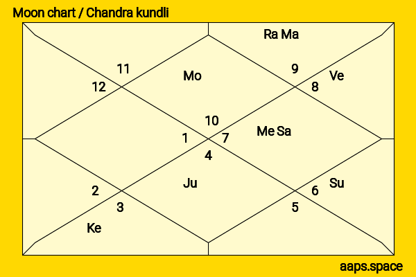 Javed Sheikh chandra kundli or moon chart